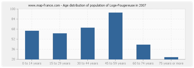 Age distribution of population of Loge-Fougereuse in 2007