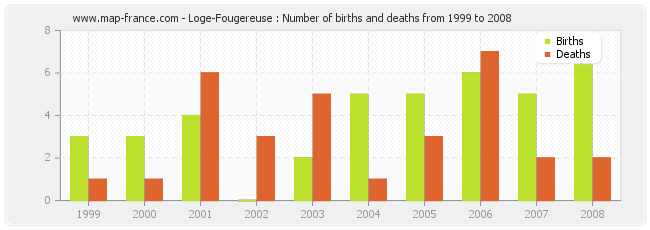 Loge-Fougereuse : Number of births and deaths from 1999 to 2008