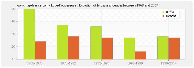 Loge-Fougereuse : Evolution of births and deaths between 1968 and 2007