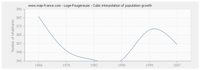 Loge-Fougereuse : Cubic interpolation of population growth