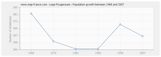 Population Loge-Fougereuse