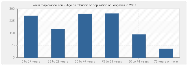 Age distribution of population of Longèves in 2007