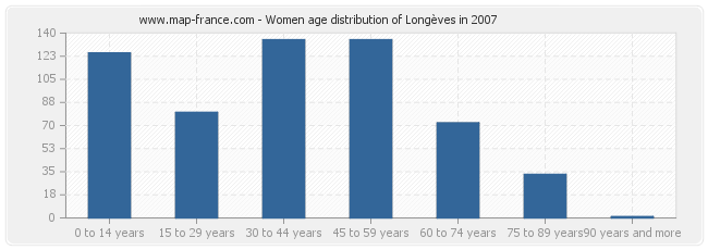 Women age distribution of Longèves in 2007