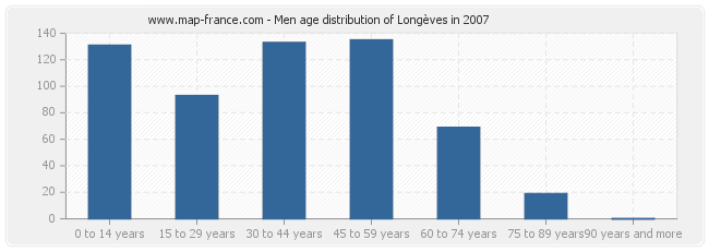 Men age distribution of Longèves in 2007