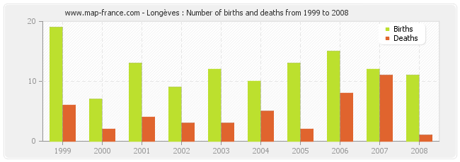 Longèves : Number of births and deaths from 1999 to 2008