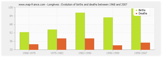 Longèves : Evolution of births and deaths between 1968 and 2007