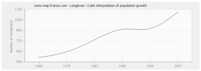 Longèves : Cubic interpolation of population growth