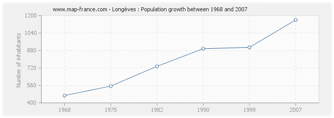 Population Longèves