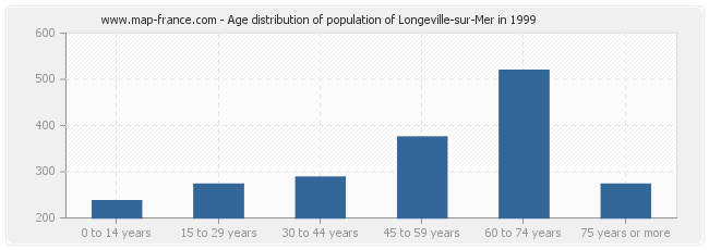 Age distribution of population of Longeville-sur-Mer in 1999