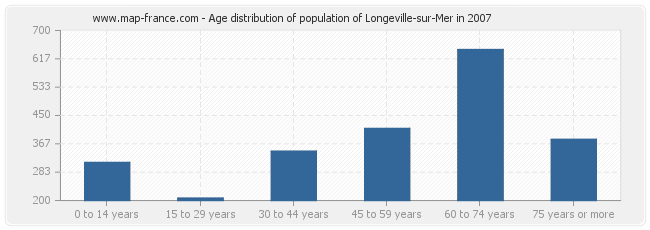 Age distribution of population of Longeville-sur-Mer in 2007