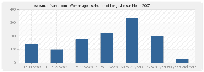 Women age distribution of Longeville-sur-Mer in 2007
