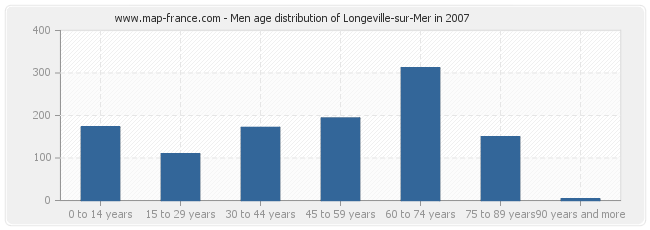 Men age distribution of Longeville-sur-Mer in 2007