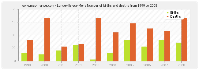 Longeville-sur-Mer : Number of births and deaths from 1999 to 2008
