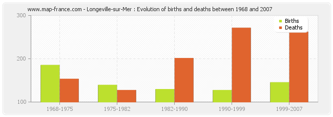 Longeville-sur-Mer : Evolution of births and deaths between 1968 and 2007