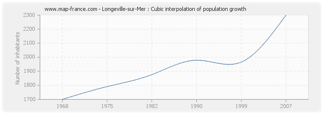 Longeville-sur-Mer : Cubic interpolation of population growth