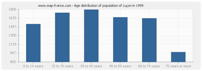 Age distribution of population of Luçon in 1999