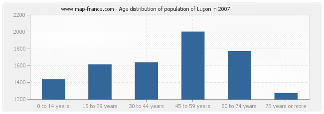 Age distribution of population of Luçon in 2007