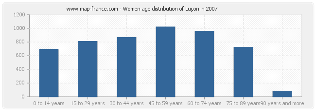 Women age distribution of Luçon in 2007