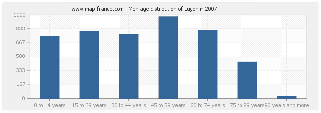 Men age distribution of Luçon in 2007