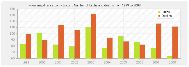 Luçon : Number of births and deaths from 1999 to 2008