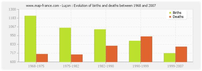 Luçon : Evolution of births and deaths between 1968 and 2007