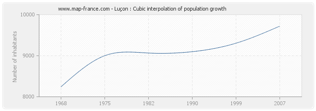 Luçon : Cubic interpolation of population growth