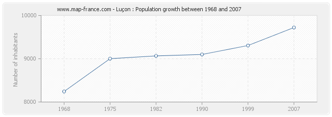 Population Luçon