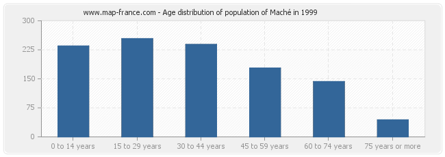 Age distribution of population of Maché in 1999