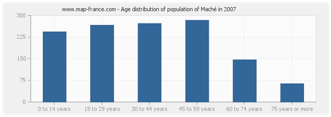 Age distribution of population of Maché in 2007