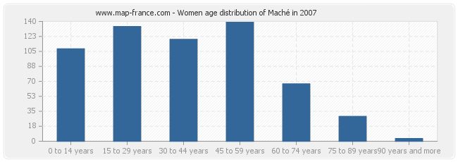 Women age distribution of Maché in 2007