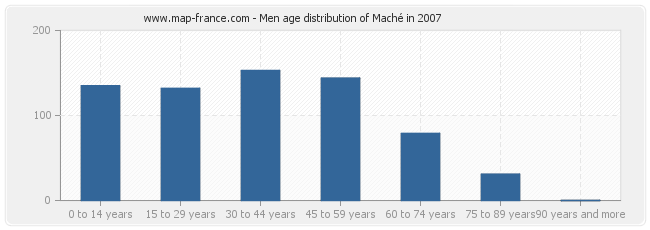 Men age distribution of Maché in 2007