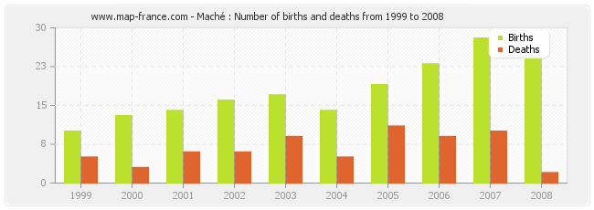 Maché : Number of births and deaths from 1999 to 2008