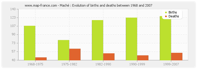 Maché : Evolution of births and deaths between 1968 and 2007