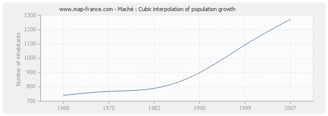 Maché : Cubic interpolation of population growth