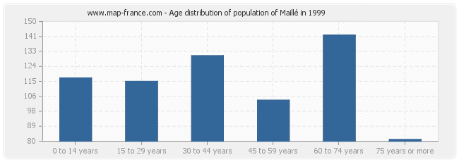 Age distribution of population of Maillé in 1999