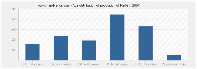 Age distribution of population of Maillé in 2007