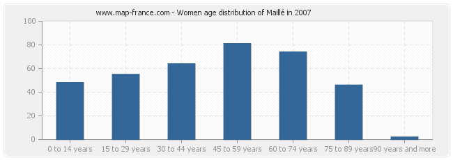 Women age distribution of Maillé in 2007