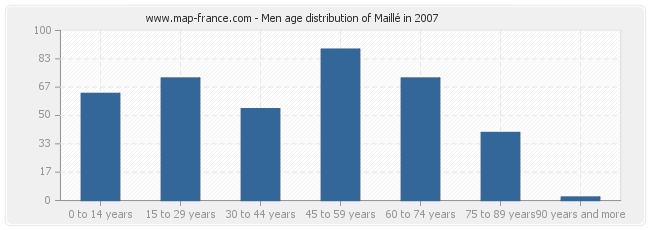 Men age distribution of Maillé in 2007