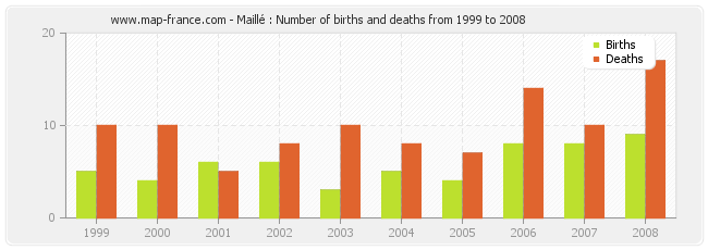 Maillé : Number of births and deaths from 1999 to 2008