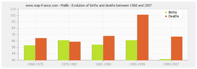 Maillé : Evolution of births and deaths between 1968 and 2007