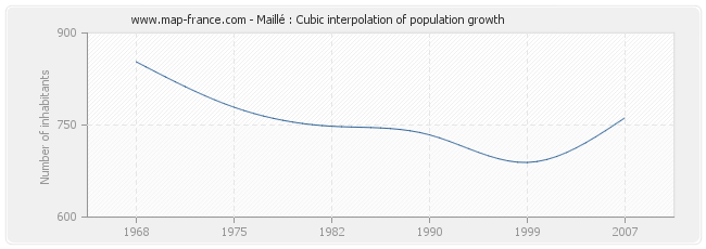 Maillé : Cubic interpolation of population growth