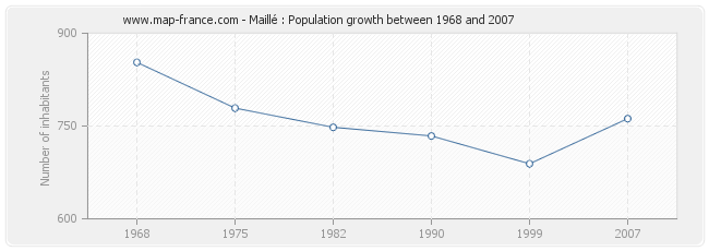 Population Maillé