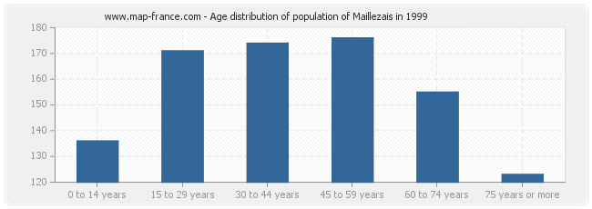 Age distribution of population of Maillezais in 1999