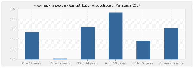 Age distribution of population of Maillezais in 2007