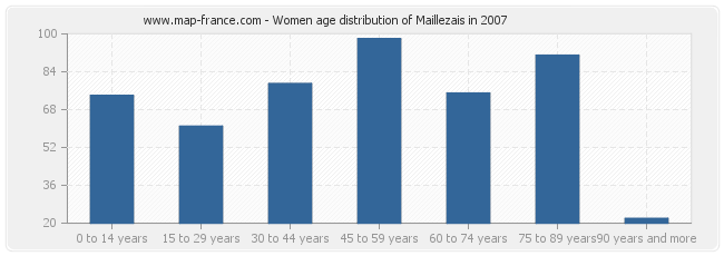 Women age distribution of Maillezais in 2007