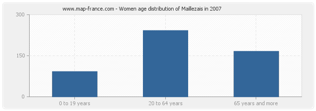 Women age distribution of Maillezais in 2007
