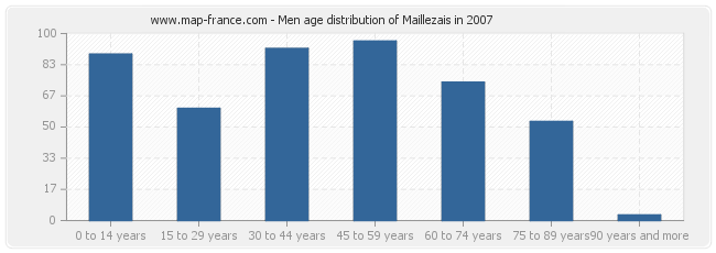 Men age distribution of Maillezais in 2007