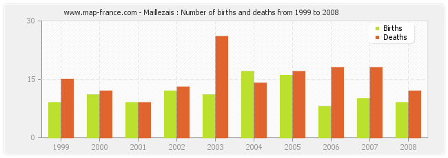 Maillezais : Number of births and deaths from 1999 to 2008