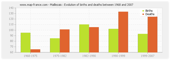 Maillezais : Evolution of births and deaths between 1968 and 2007