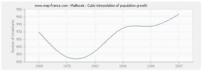 Maillezais : Cubic interpolation of population growth